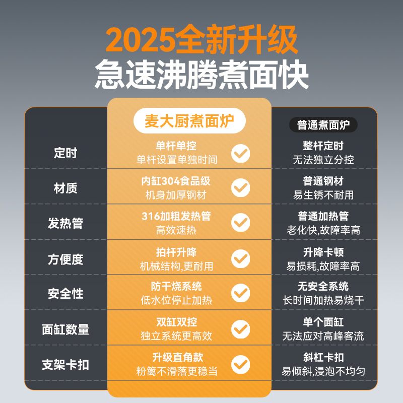 麦大厨升级款燃气双缸6头16粉篱自动煮面炉商用